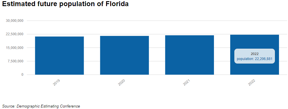 More than 22 million people are estimated to be living in the state by 2022.